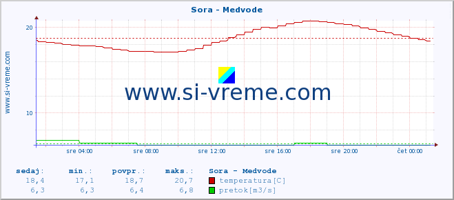 POVPREČJE :: Sora - Medvode :: temperatura | pretok | višina :: zadnji dan / 5 minut.