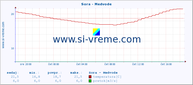 POVPREČJE :: Sora - Medvode :: temperatura | pretok | višina :: zadnji dan / 5 minut.