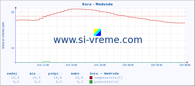 POVPREČJE :: Sora - Medvode :: temperatura | pretok | višina :: zadnji dan / 5 minut.