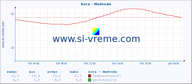 POVPREČJE :: Sora - Medvode :: temperatura | pretok | višina :: zadnji dan / 5 minut.