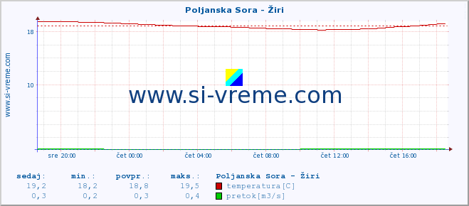 POVPREČJE :: Poljanska Sora - Žiri :: temperatura | pretok | višina :: zadnji dan / 5 minut.