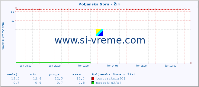 POVPREČJE :: Poljanska Sora - Žiri :: temperatura | pretok | višina :: zadnji dan / 5 minut.