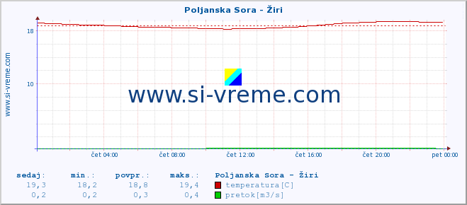 POVPREČJE :: Poljanska Sora - Žiri :: temperatura | pretok | višina :: zadnji dan / 5 minut.