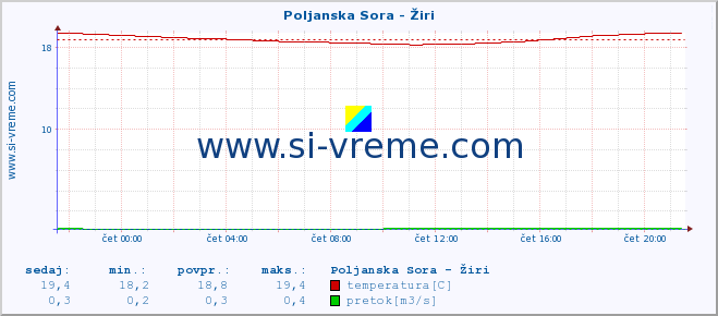 POVPREČJE :: Poljanska Sora - Žiri :: temperatura | pretok | višina :: zadnji dan / 5 minut.