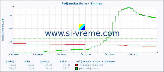 POVPREČJE :: Poljanska Sora - Zminec :: temperatura | pretok | višina :: zadnji dan / 5 minut.