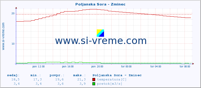 POVPREČJE :: Poljanska Sora - Zminec :: temperatura | pretok | višina :: zadnji dan / 5 minut.