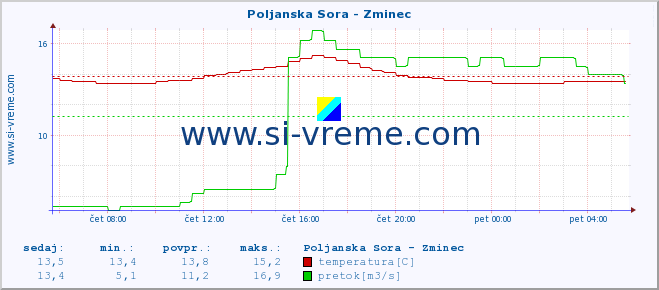 POVPREČJE :: Poljanska Sora - Zminec :: temperatura | pretok | višina :: zadnji dan / 5 minut.