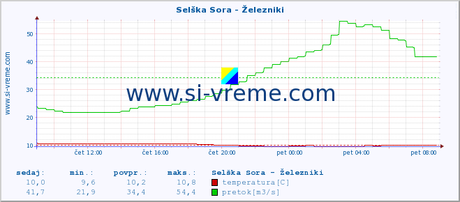 POVPREČJE :: Selška Sora - Železniki :: temperatura | pretok | višina :: zadnji dan / 5 minut.