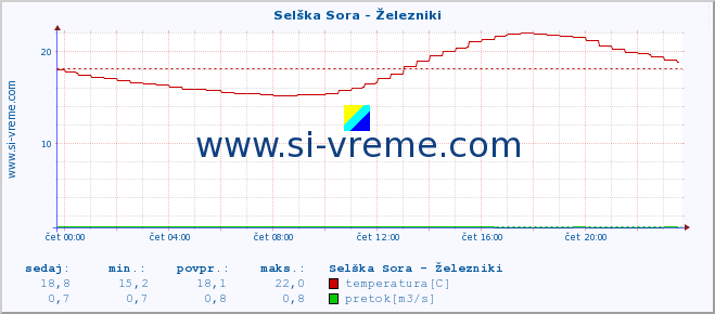 POVPREČJE :: Selška Sora - Železniki :: temperatura | pretok | višina :: zadnji dan / 5 minut.