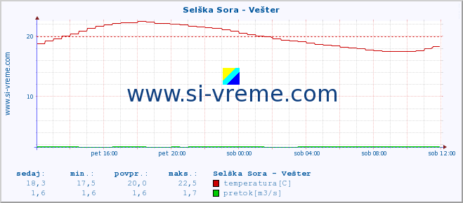 POVPREČJE :: Selška Sora - Vešter :: temperatura | pretok | višina :: zadnji dan / 5 minut.