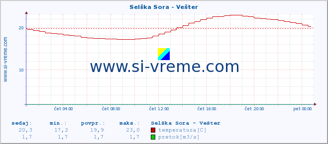 POVPREČJE :: Selška Sora - Vešter :: temperatura | pretok | višina :: zadnji dan / 5 minut.