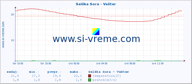 POVPREČJE :: Selška Sora - Vešter :: temperatura | pretok | višina :: zadnji dan / 5 minut.