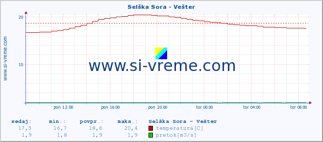 POVPREČJE :: Selška Sora - Vešter :: temperatura | pretok | višina :: zadnji dan / 5 minut.