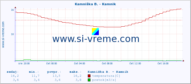 POVPREČJE :: Kamniška B. - Kamnik :: temperatura | pretok | višina :: zadnji dan / 5 minut.