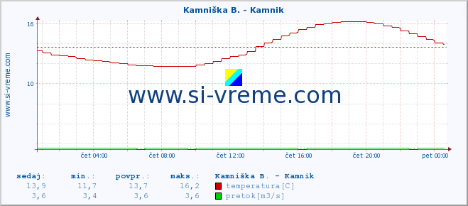 POVPREČJE :: Kamniška B. - Kamnik :: temperatura | pretok | višina :: zadnji dan / 5 minut.