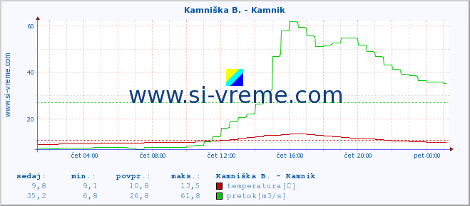 POVPREČJE :: Kamniška B. - Kamnik :: temperatura | pretok | višina :: zadnji dan / 5 minut.