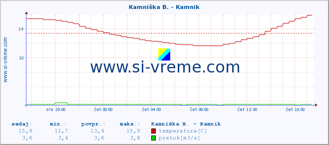 POVPREČJE :: Kamniška B. - Kamnik :: temperatura | pretok | višina :: zadnji dan / 5 minut.