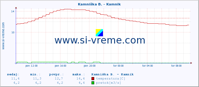 POVPREČJE :: Kamniška B. - Kamnik :: temperatura | pretok | višina :: zadnji dan / 5 minut.