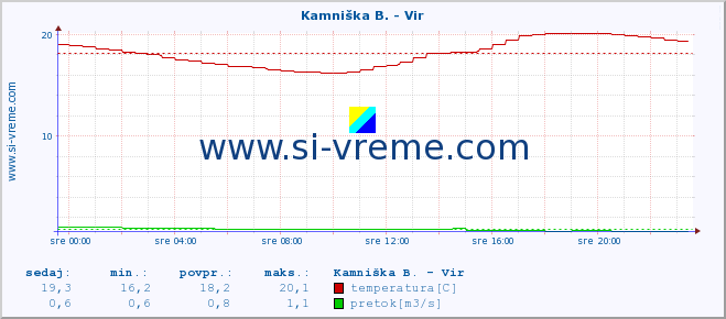 POVPREČJE :: Kamniška B. - Vir :: temperatura | pretok | višina :: zadnji dan / 5 minut.