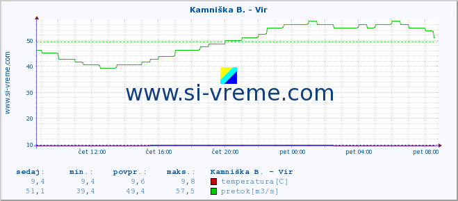 POVPREČJE :: Kamniška B. - Vir :: temperatura | pretok | višina :: zadnji dan / 5 minut.