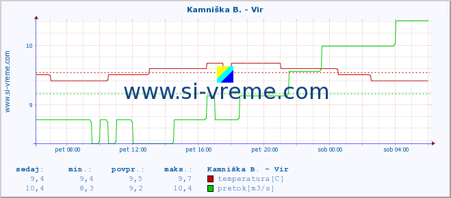 POVPREČJE :: Kamniška B. - Vir :: temperatura | pretok | višina :: zadnji dan / 5 minut.