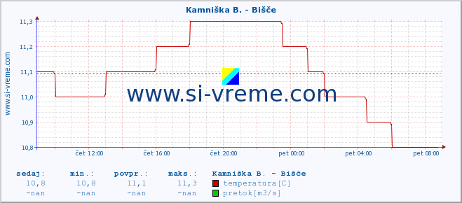 POVPREČJE :: Kamniška B. - Bišče :: temperatura | pretok | višina :: zadnji dan / 5 minut.