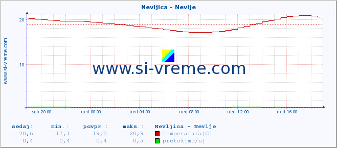 POVPREČJE :: Nevljica - Nevlje :: temperatura | pretok | višina :: zadnji dan / 5 minut.