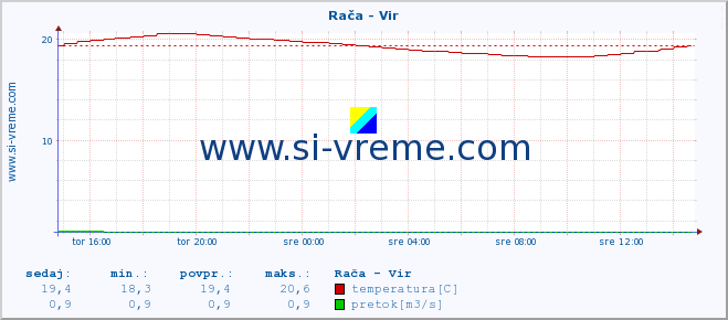 POVPREČJE :: Rača - Vir :: temperatura | pretok | višina :: zadnji dan / 5 minut.