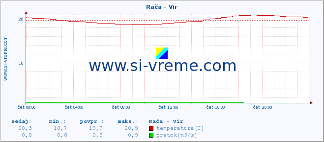 POVPREČJE :: Rača - Vir :: temperatura | pretok | višina :: zadnji dan / 5 minut.