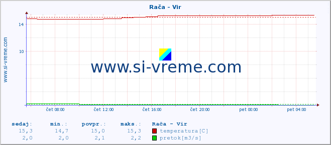 POVPREČJE :: Rača - Vir :: temperatura | pretok | višina :: zadnji dan / 5 minut.