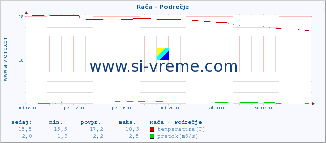 POVPREČJE :: Rača - Podrečje :: temperatura | pretok | višina :: zadnji dan / 5 minut.