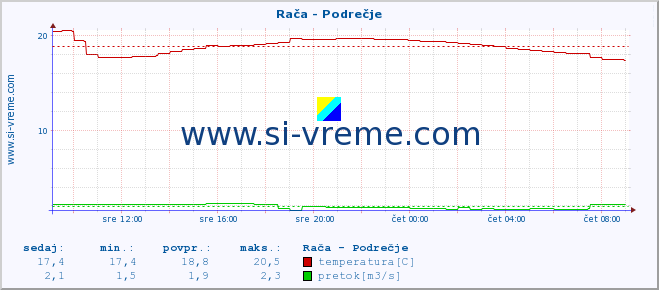 POVPREČJE :: Rača - Podrečje :: temperatura | pretok | višina :: zadnji dan / 5 minut.