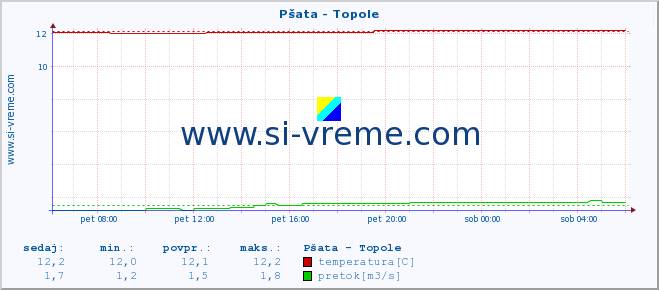 POVPREČJE :: Pšata - Topole :: temperatura | pretok | višina :: zadnji dan / 5 minut.