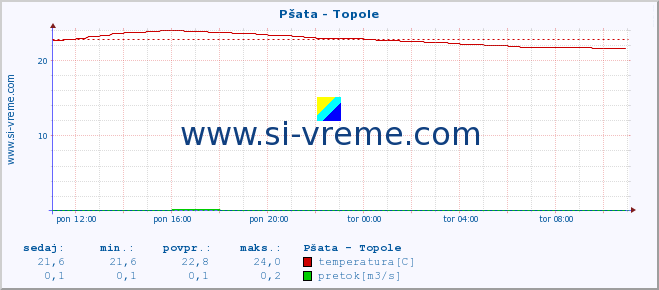 POVPREČJE :: Pšata - Topole :: temperatura | pretok | višina :: zadnji dan / 5 minut.