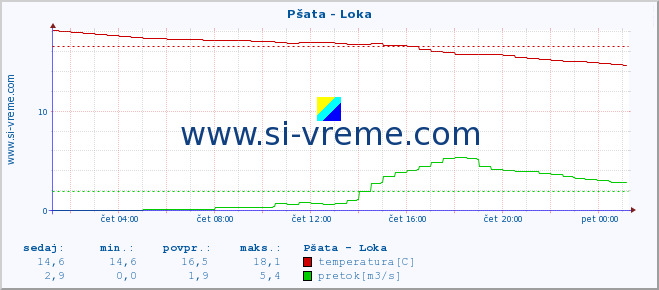 POVPREČJE :: Pšata - Loka :: temperatura | pretok | višina :: zadnji dan / 5 minut.