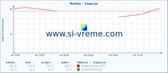 POVPREČJE :: Medija - Zagorje :: temperatura | pretok | višina :: zadnji dan / 5 minut.