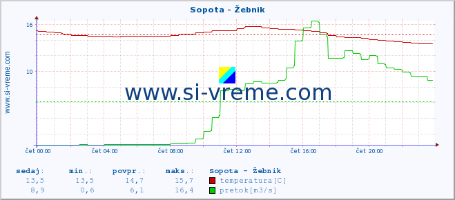 POVPREČJE :: Sopota - Žebnik :: temperatura | pretok | višina :: zadnji dan / 5 minut.