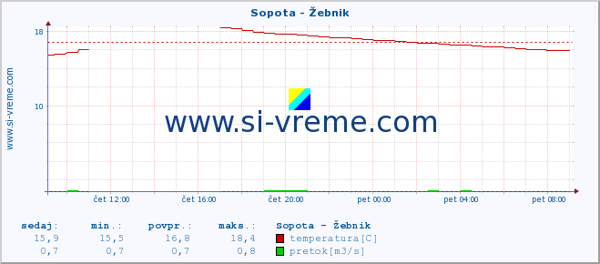 POVPREČJE :: Sopota - Žebnik :: temperatura | pretok | višina :: zadnji dan / 5 minut.