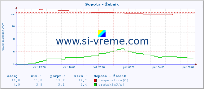 POVPREČJE :: Sopota - Žebnik :: temperatura | pretok | višina :: zadnji dan / 5 minut.