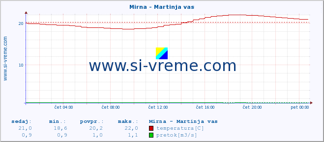 POVPREČJE :: Mirna - Martinja vas :: temperatura | pretok | višina :: zadnji dan / 5 minut.