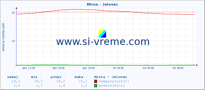 POVPREČJE :: Mirna - Jelovec :: temperatura | pretok | višina :: zadnji dan / 5 minut.