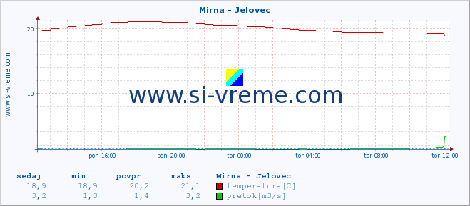 POVPREČJE :: Mirna - Jelovec :: temperatura | pretok | višina :: zadnji dan / 5 minut.