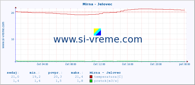 POVPREČJE :: Mirna - Jelovec :: temperatura | pretok | višina :: zadnji dan / 5 minut.