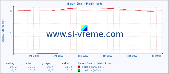 POVPREČJE :: Sevnična - Metni vrh :: temperatura | pretok | višina :: zadnji dan / 5 minut.