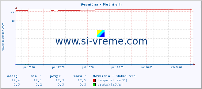 POVPREČJE :: Sevnična - Metni vrh :: temperatura | pretok | višina :: zadnji dan / 5 minut.