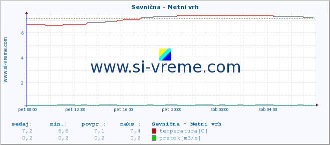 POVPREČJE :: Sevnična - Metni vrh :: temperatura | pretok | višina :: zadnji dan / 5 minut.