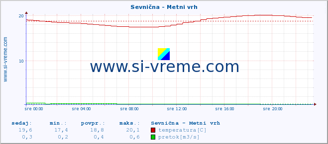 POVPREČJE :: Sevnična - Metni vrh :: temperatura | pretok | višina :: zadnji dan / 5 minut.