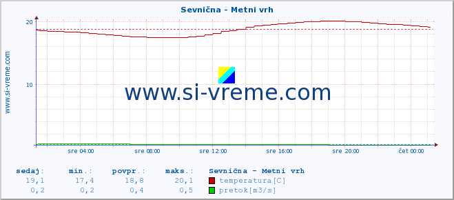 POVPREČJE :: Sevnična - Metni vrh :: temperatura | pretok | višina :: zadnji dan / 5 minut.