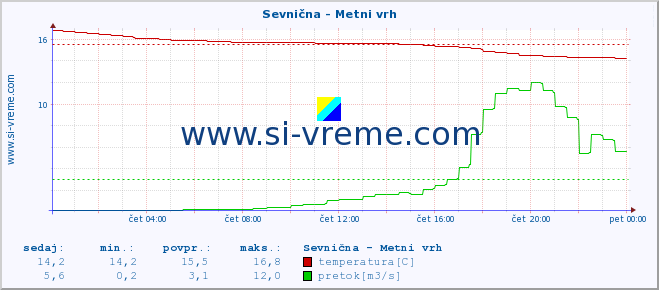 POVPREČJE :: Sevnična - Metni vrh :: temperatura | pretok | višina :: zadnji dan / 5 minut.