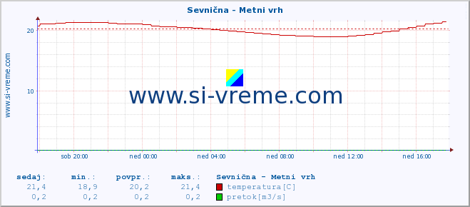 POVPREČJE :: Sevnična - Metni vrh :: temperatura | pretok | višina :: zadnji dan / 5 minut.